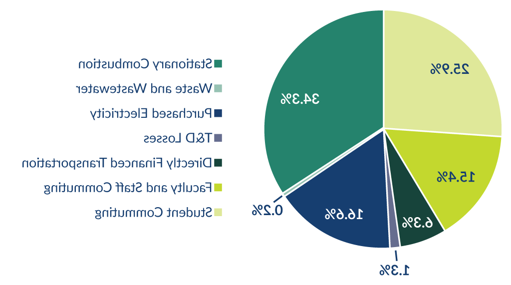 Pie chart graphic depicting U N E's carbon emissions by category for fiscal year 2022